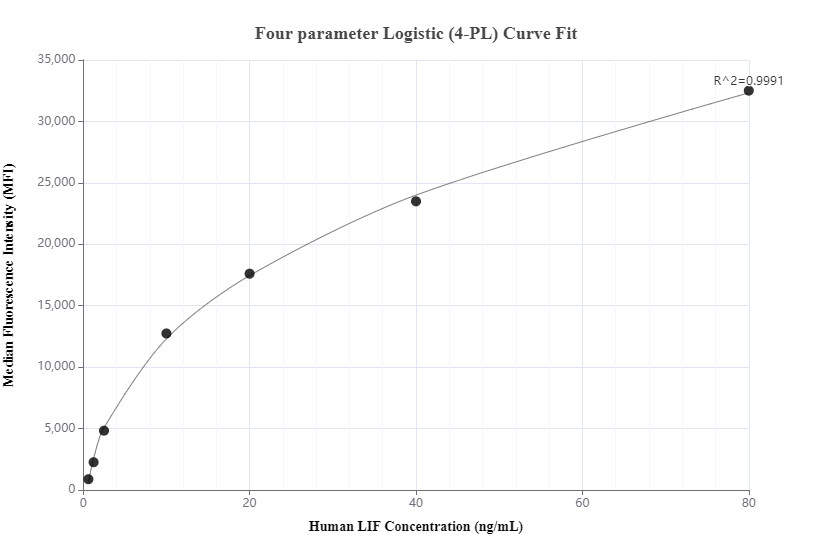 Cytometric bead array standard curve of MP01130-3, LIF Recombinant Matched Antibody Pair, PBS Only. Capture antibody: 84232-1-PBS. Detection antibody: 84232-4-PBS. Standard: Eg0111. Range: 0.625-80 ng/mL.  